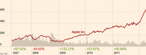 apple share price graph